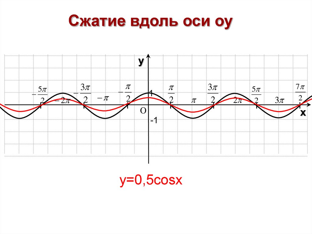 Y 1 cosx y 0. Y cos0 5x график. Y 0 5cosx график. График функции y=0,5cosx. График функции y=cos0,5x.