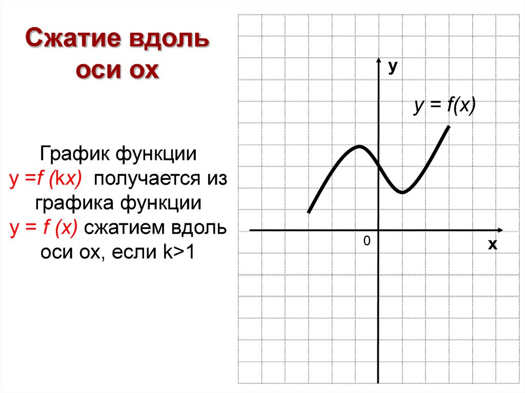 Вдоль оси ох. Сжатие графиков функций. Сжатие Графика к оси ох. Сжатие вдоль оси ох. График сжался вдоль оси х.