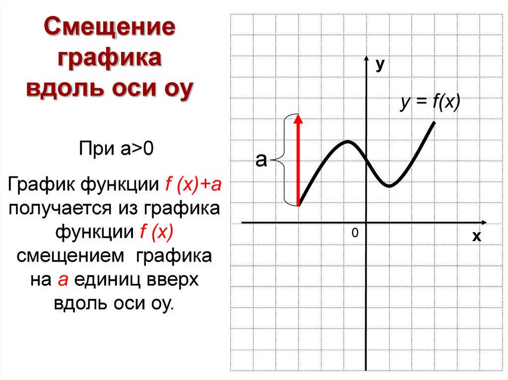 Ось графика функции. Смещение Графика. Смещение Графика функции по осям. Смещение Графика функции. Смещение графиков функций.