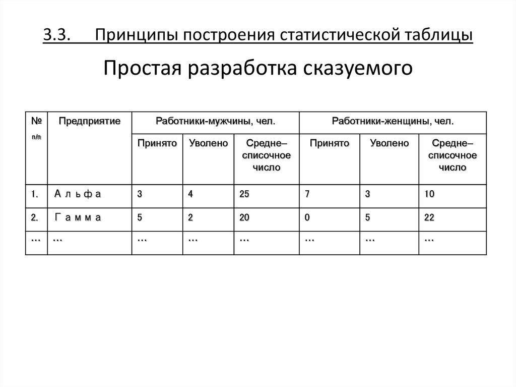 Виды статистических таблиц