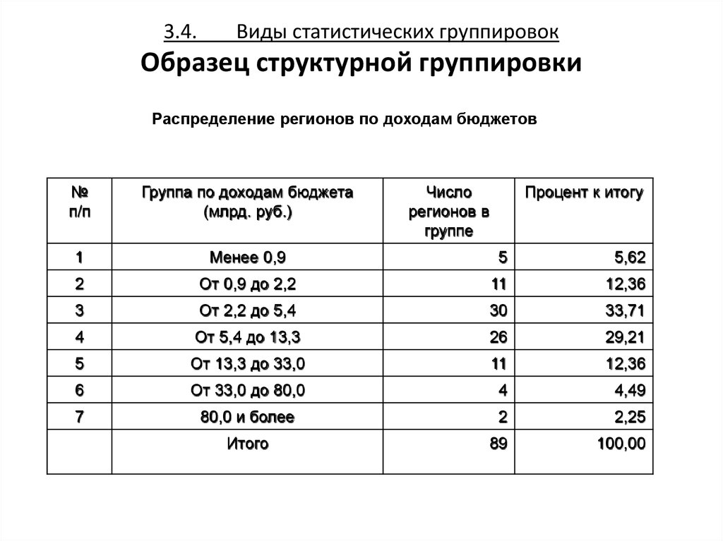 Методы группировок статистических данных. Сгруппированные данные в статистике пример. Структурная группировка в статистике. Структурная группировка в статистике пример. Аналитическая группировка пример.