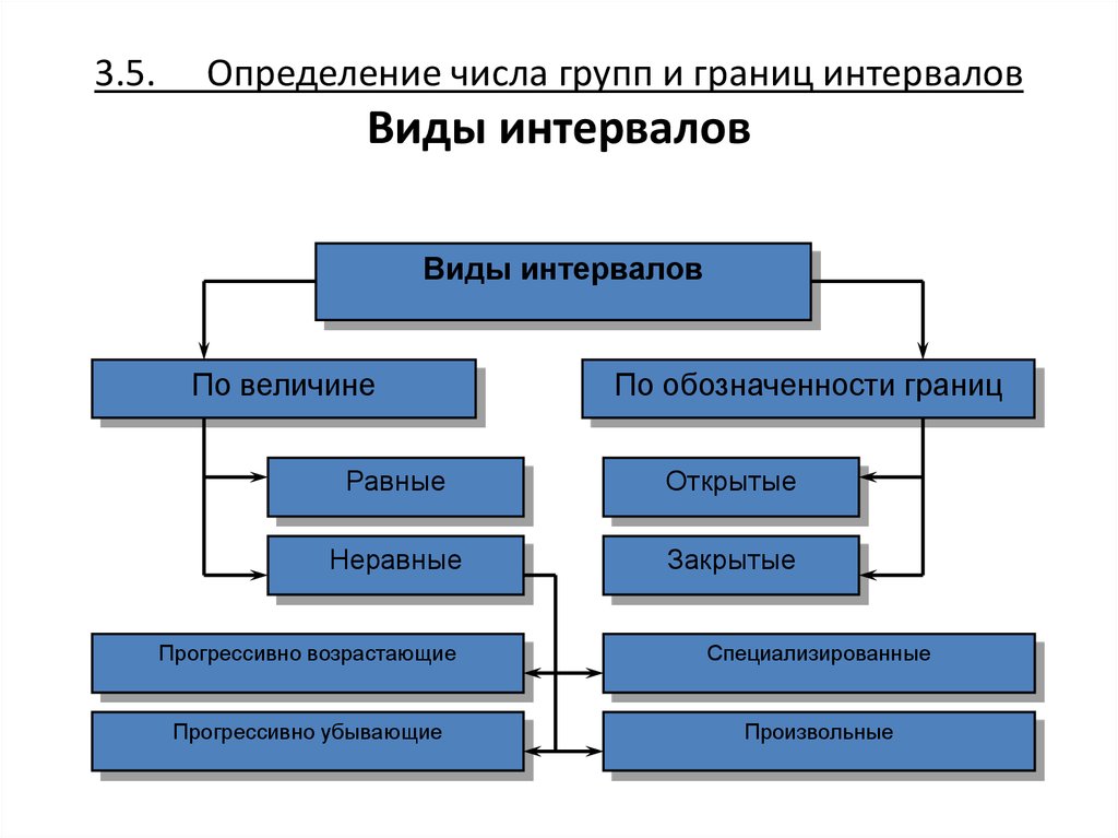 Виды расстояний