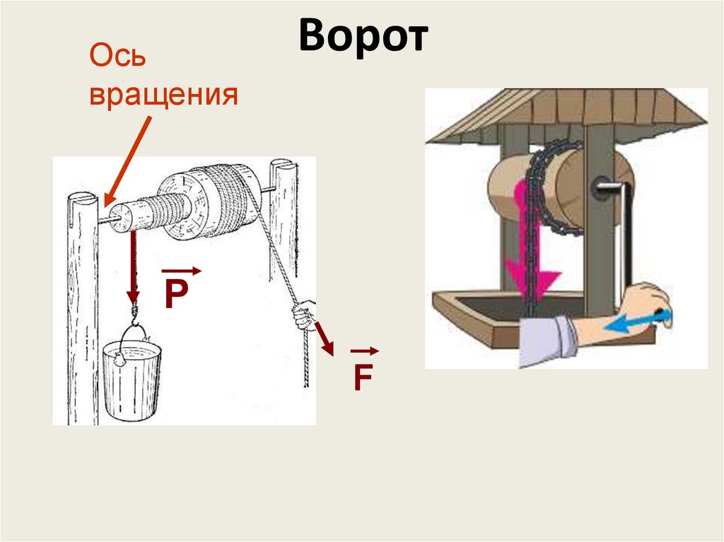 Ворот в физике рисунок