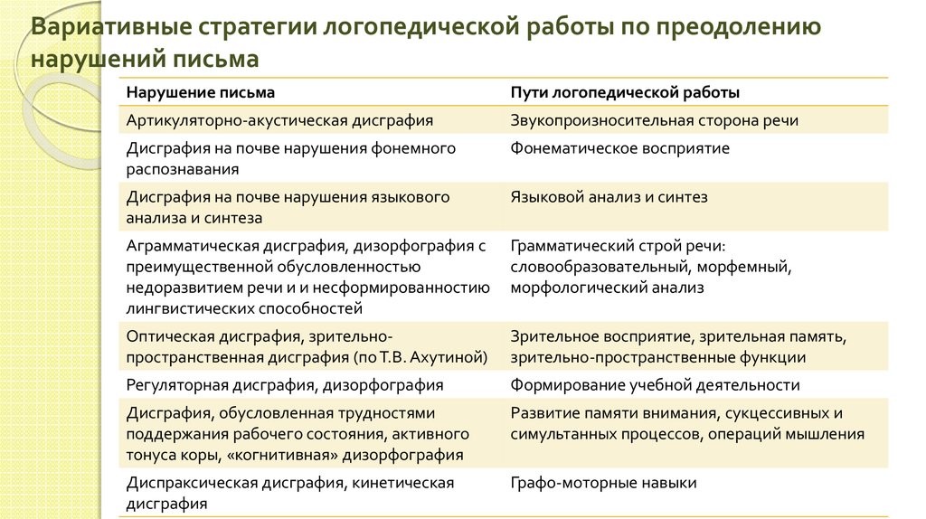 Составить схему дифференциальная диагностика дисграфии и дизорфографии