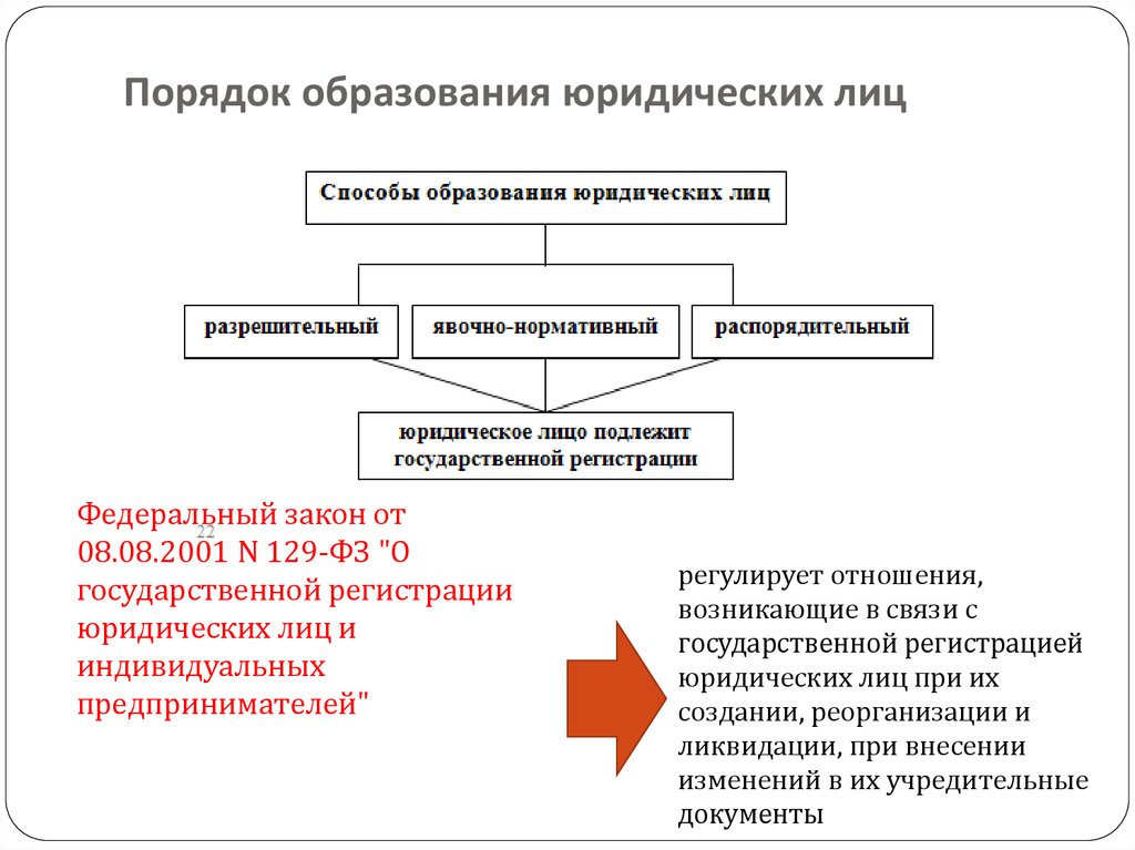 Государственная регистрация схема