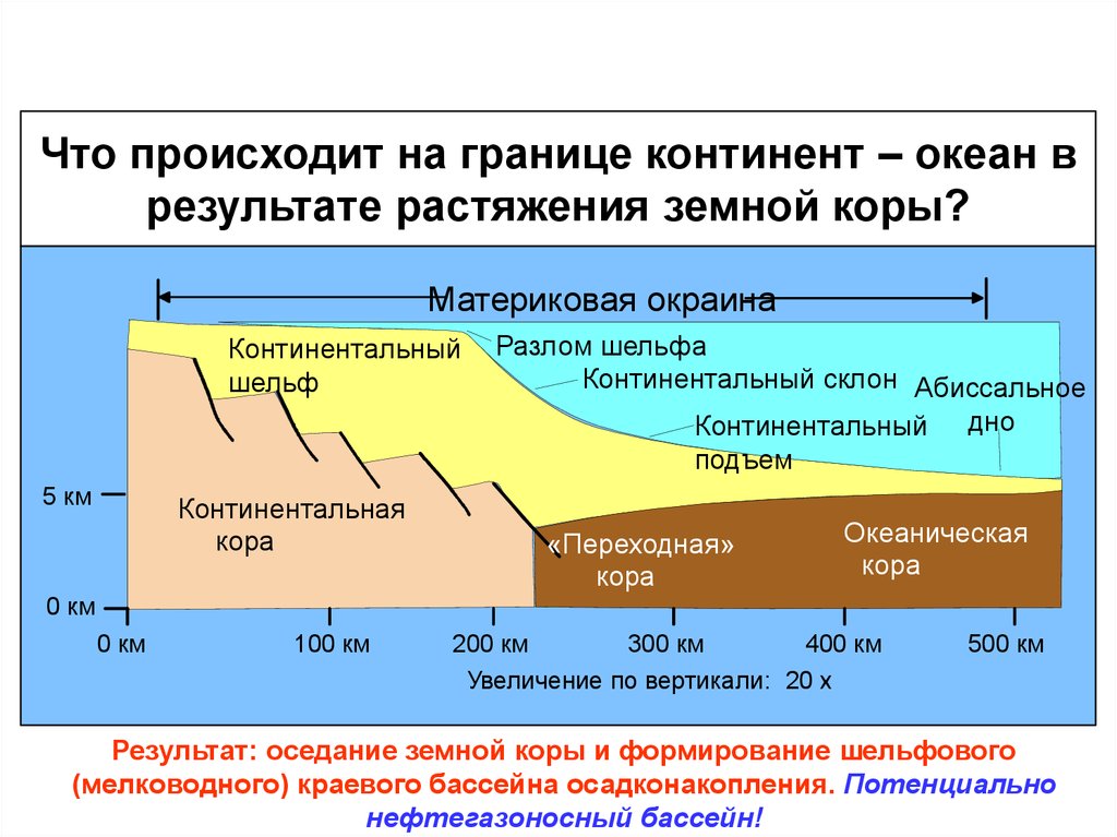 Континентального блока. Шельф и континентальный склон. Континентальные окраины. Обдукция океанской литосферы.