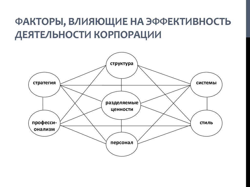 Влияние на деятельность организации. Факторы эффективности деятельности предприятия. Факторы влияющие на эффективность деятельности организации. Система эффективности деятельности корпорации. Схему «факторы эффективности деятельности»..