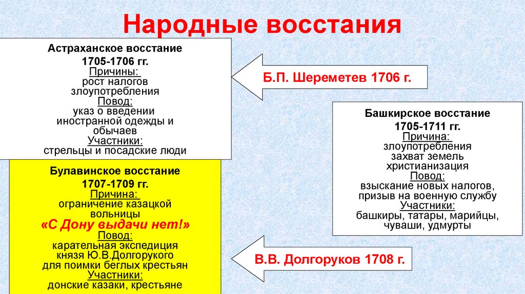 Астраханское восстание 1705 1706 презентация