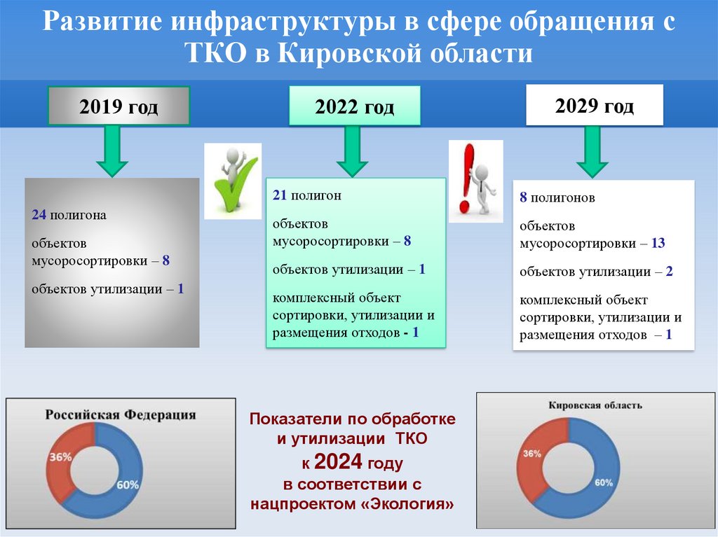 Развитие инфраструктуры в сфере обращения с ТКО в Кировской области