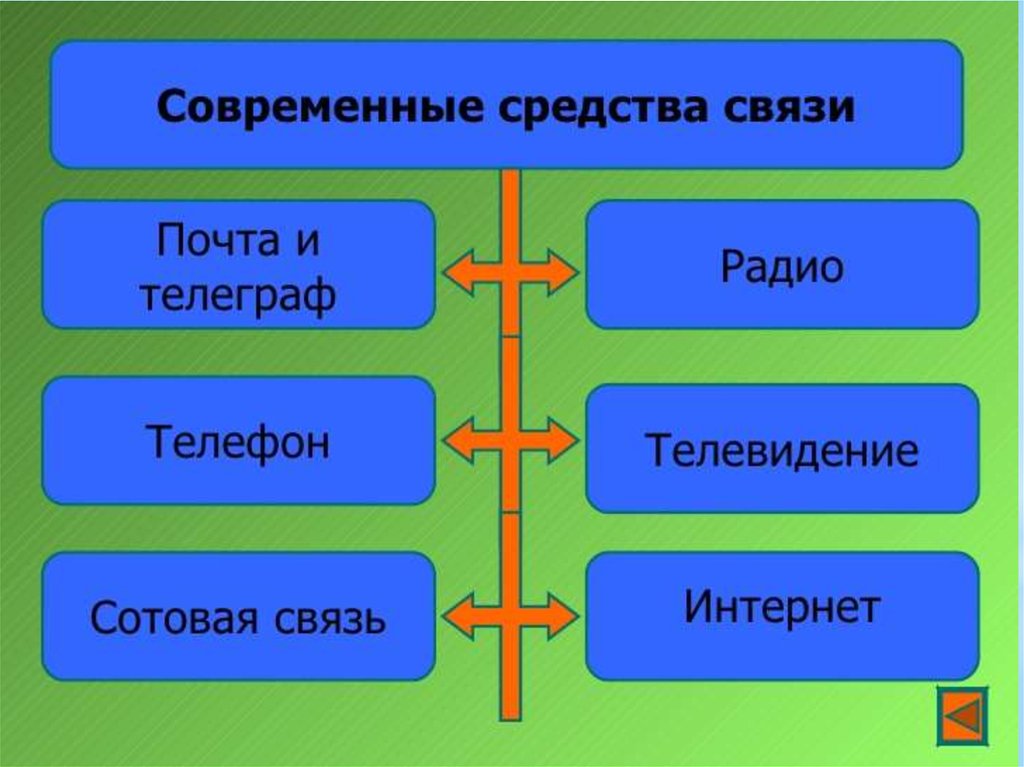 Современные средства связи проект по физике