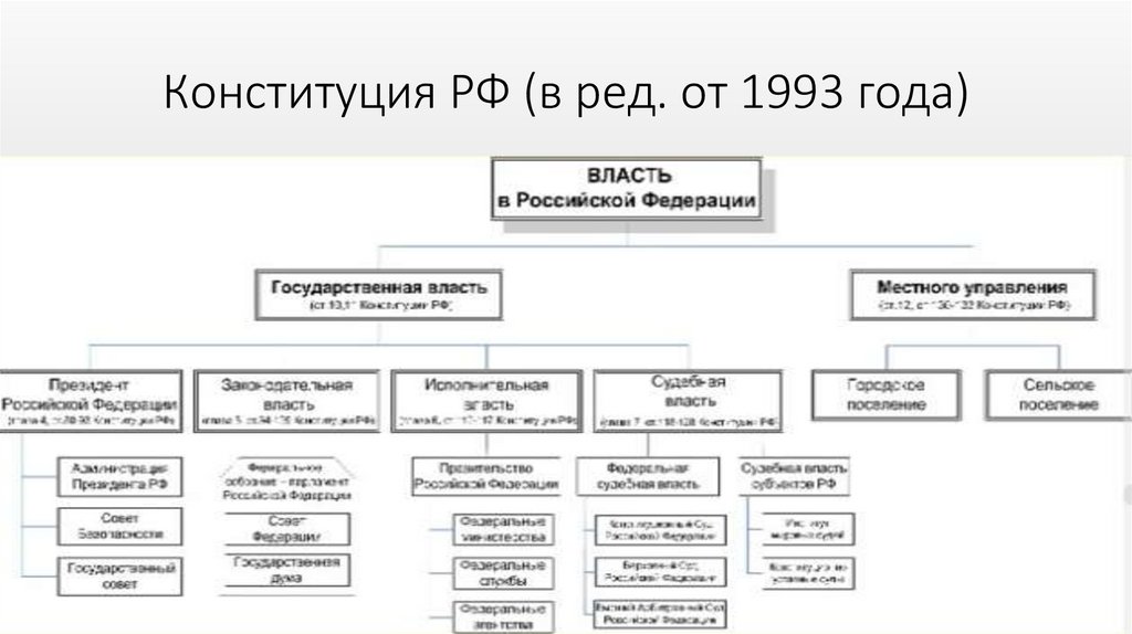Конституция РФ (в ред. от 1993 года)