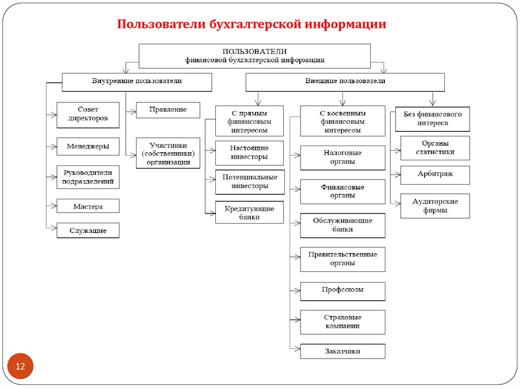 Пользователи бухгалтерской информации. Внешние пользователи бухгалтерской информации кратко. Внутренние пользователи бухгалтерского учета. К пользователям бухгалтерской информации относятся пользователи. Внутренние пользователи бухгалтерской информации определение.