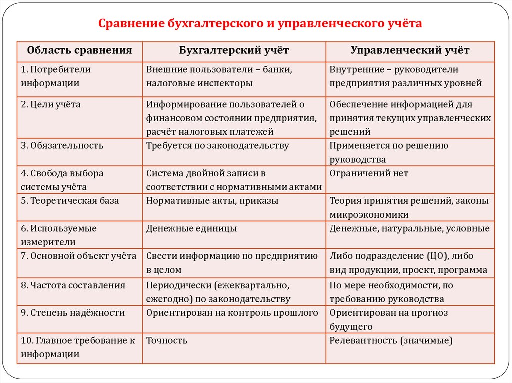 Измерители бухгалтерского учета. Сравнение бухгалтерского и управленческого учета. Сходства бухгалтерского и управленческого учета. Сравнить управленческий учет и бухгалтерский учет. Основные потребители информации управленческого учета.