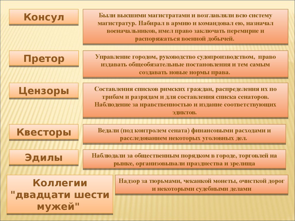 Город порядок. Магистрат в римском праве это. Система магистратов в республиканском Риме.. Претор в римском праве это. Система республиканских магистратов в римском праве.