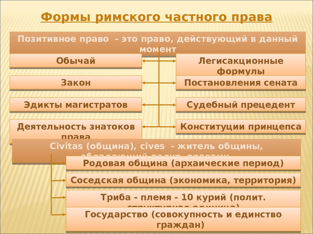 Римское право основное