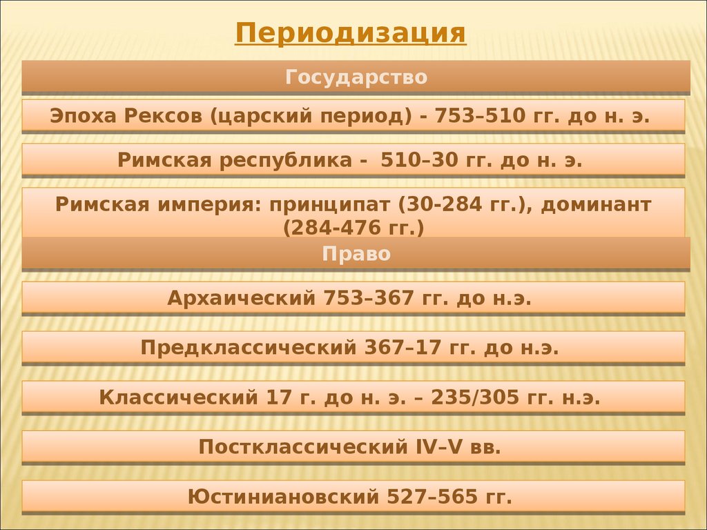 Периоды развития римской империи. Этапы развития римской юриспруденции. Периоды развития Римского искусства 5 кл. Материал для презентации.