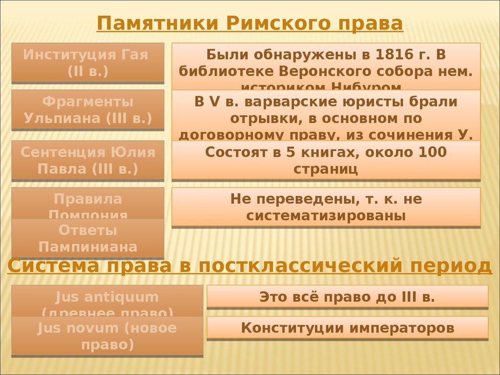 Презентация по римскому частному праву