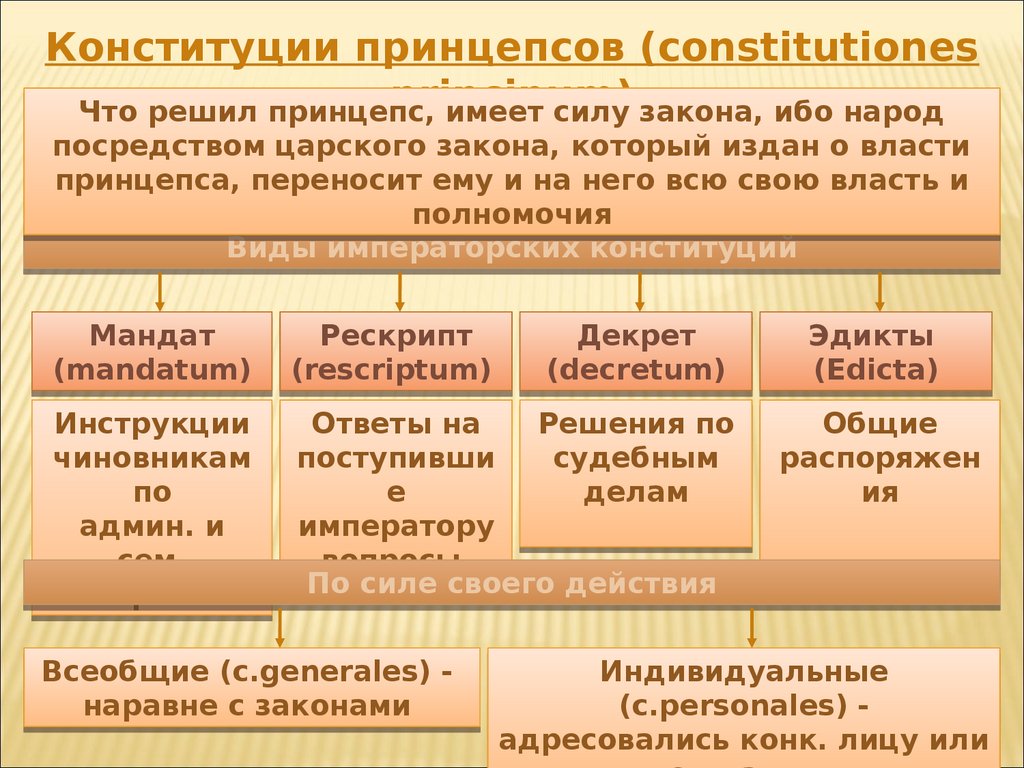 Конституция в римском праве