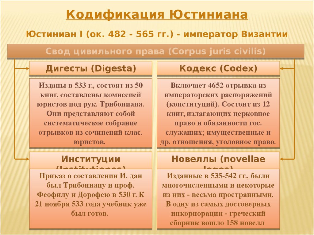 Закон императора. Кодификация императора Юстиниана (528 – 534 г.г. н.э.).. Кодификация императора Юстиниана. Кодификации Римского права Юстиниана. Кодификация Юстиниана состояла из.