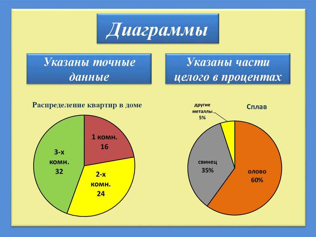 Чтение круговых диаграмм