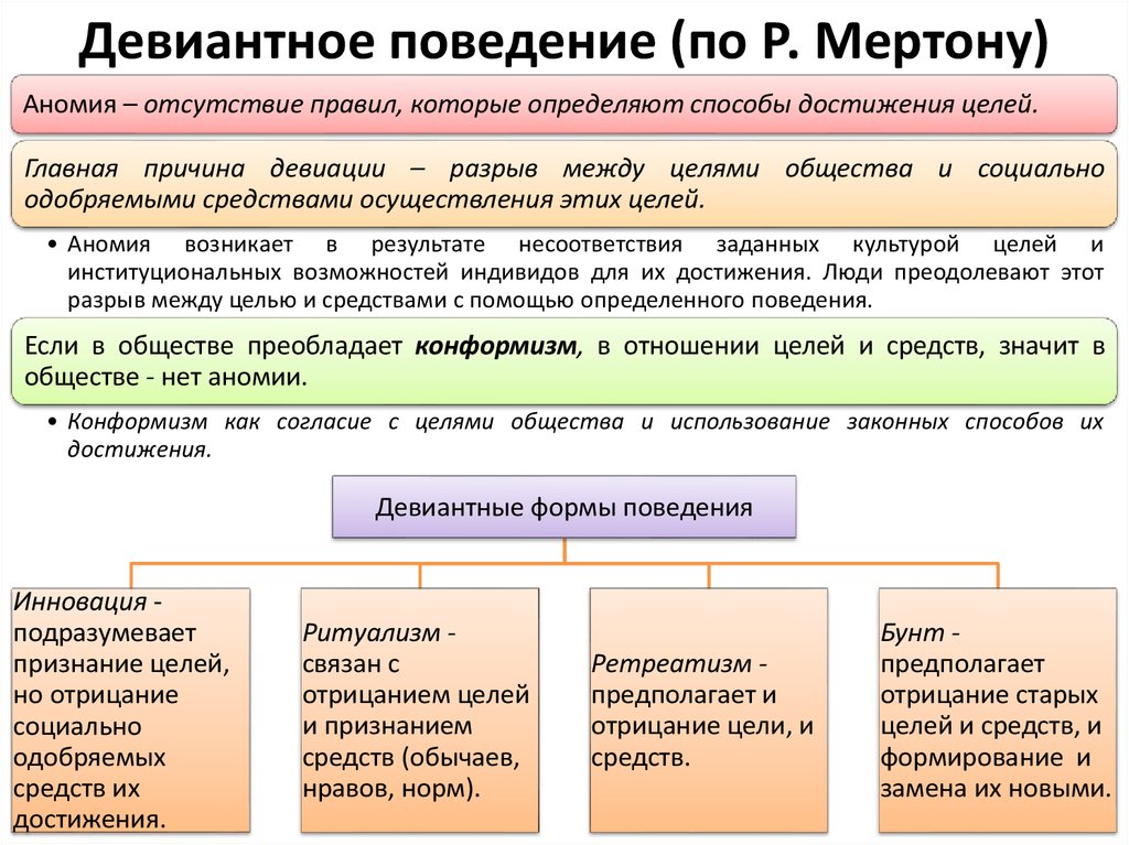 Теории девиантного поведения презентация