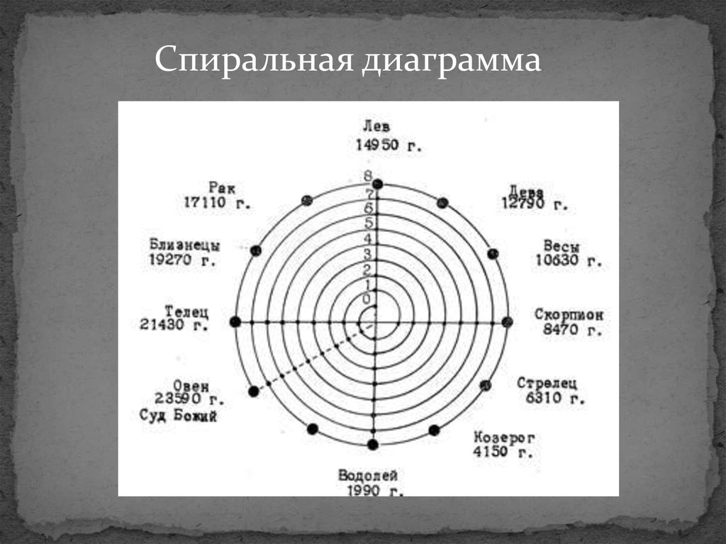 Радиальная диаграмма применяется только для отображения