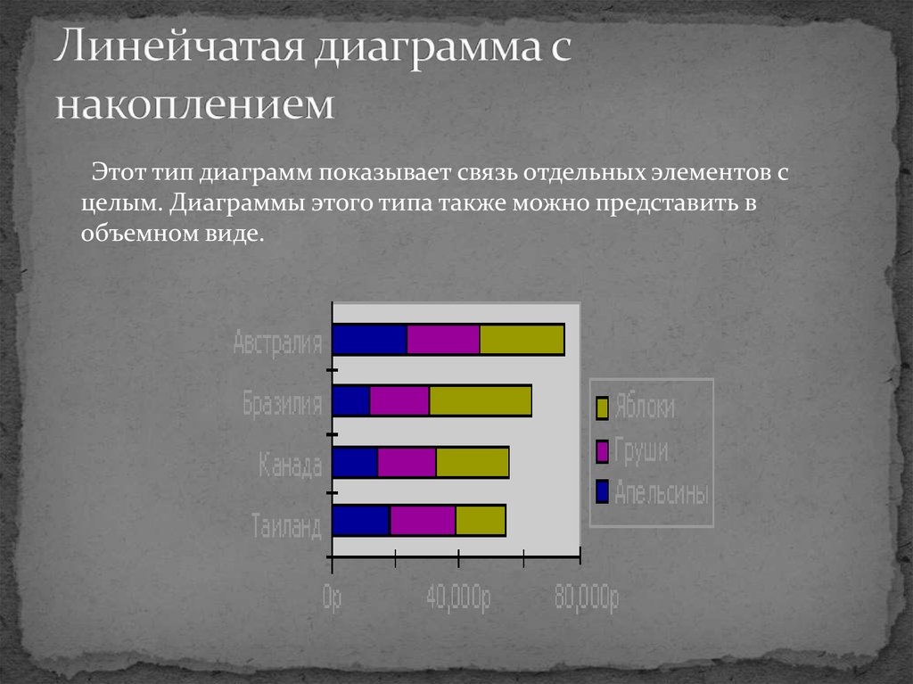 Группы диаграмм. Линейчатая диаграмма. Линейчатая гистограмма. Линейчатая гистограмма с накоплением. Диаграмма гистограмма с накоплением.