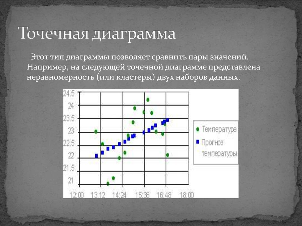 Данные представленные на данном графике. Точечная диаграмма. Точечная диаграмма и график. Точечные графики. Тип диаграммы точечная.