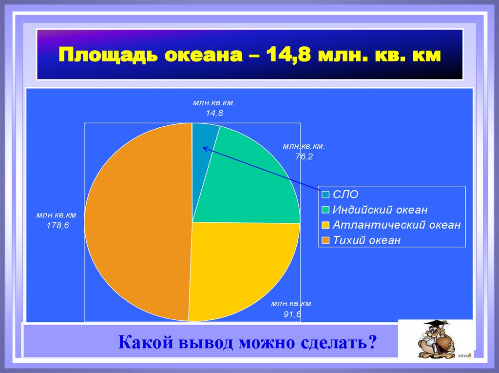 Площади океанов диаграмма