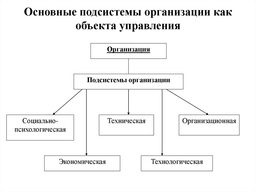 Организационная подсистема