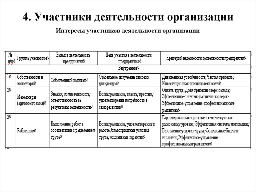 Участники деятельности организации. Участники деятельности. Участники деятельности предприятия и их интересы. Участники деятельности предприятия это. Таблица активности участников.