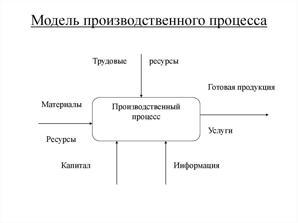 Схема производственного процесса