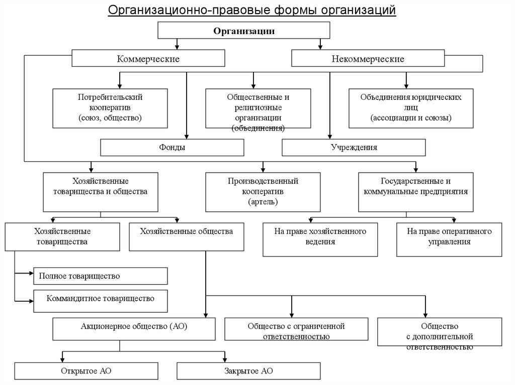 Основные коммерческие организации