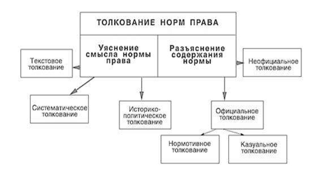 Способы толкования норм. Способы толкования норм права схема. Уяснение и разъяснение толкования права. Официальное и неофициальное толкование норм права. Элементы процесса толкования: уяснение и разъяснение..