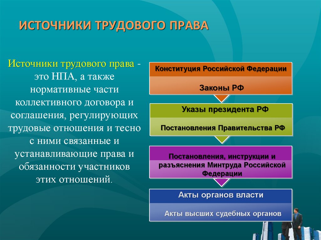 Понятие трудового права источники трудового права презентация