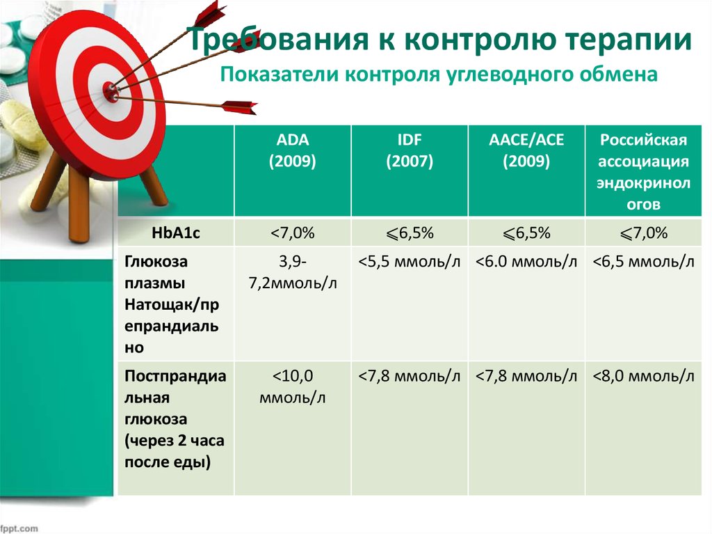 Контролируемые показатели. Углеводный контроль. Контроль углеводного обмена. Возможности контроля углеводов.