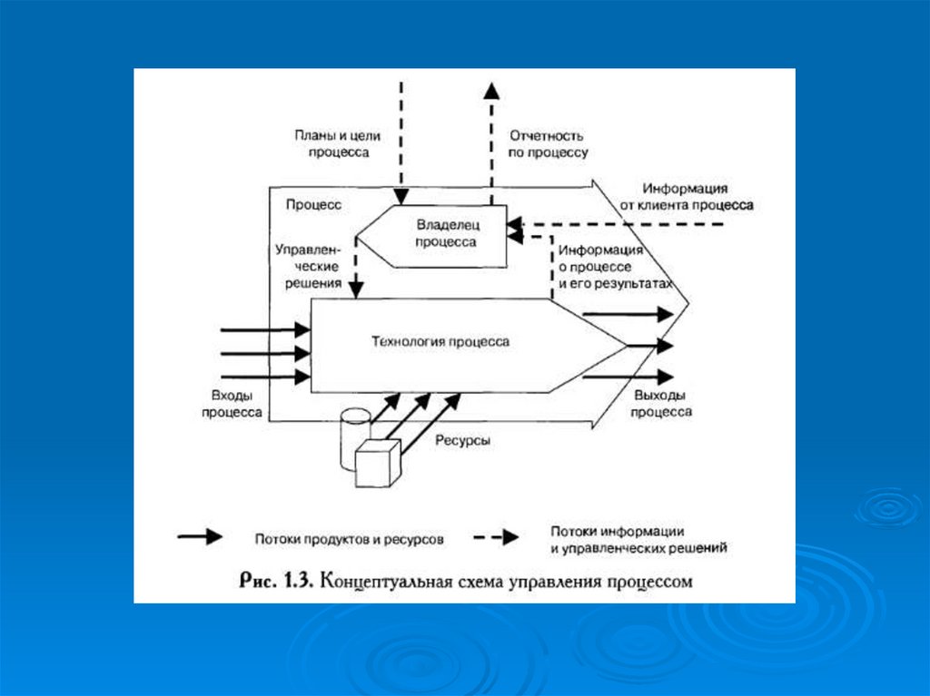 Технология процесса управления
