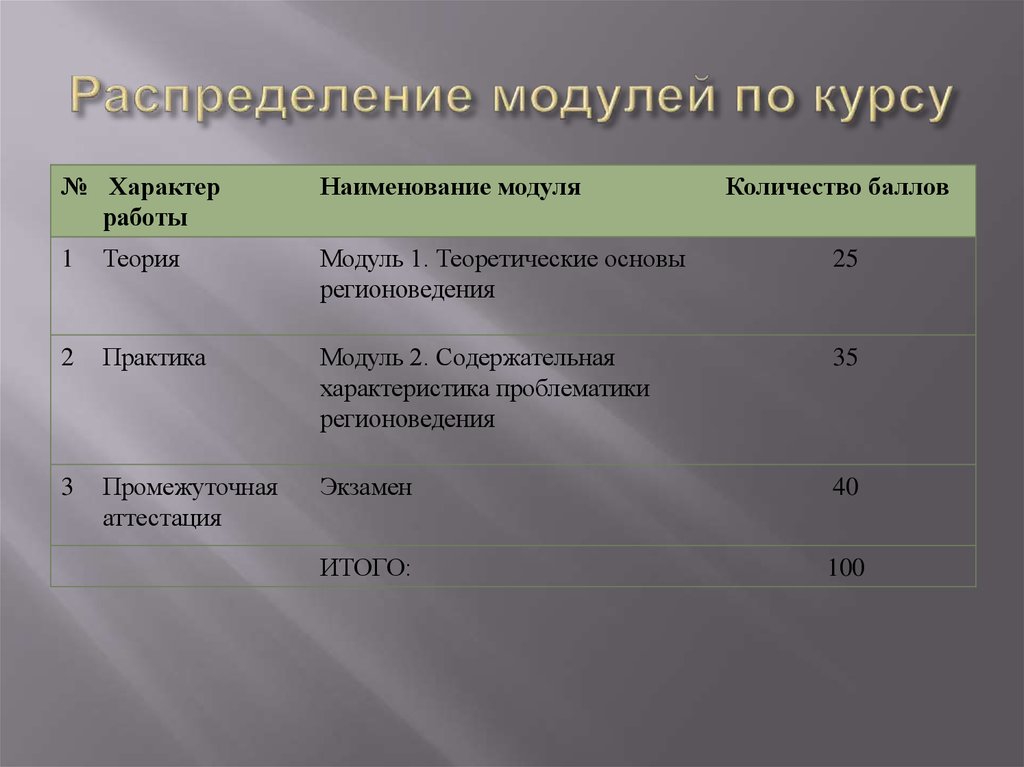 Модули курса обзр. Наименование модуля что это. Модуль теория. Самостоятельная работа модули. Классы модулей поверхности модульной технологии.