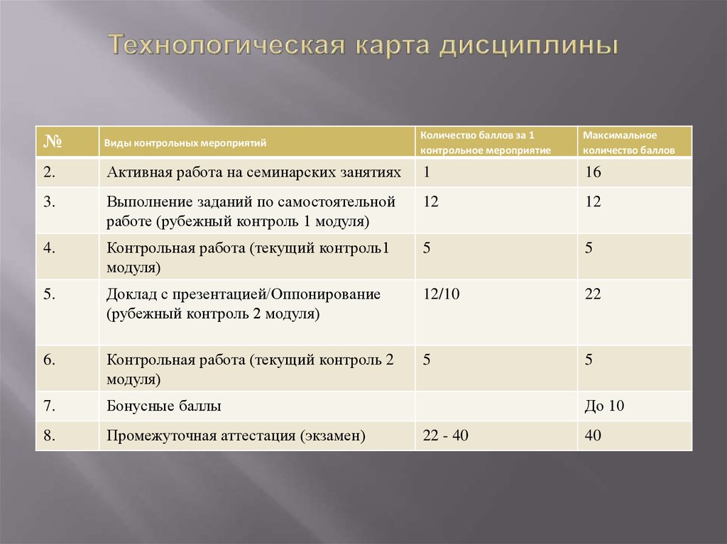 Технологическая карта дисциплины