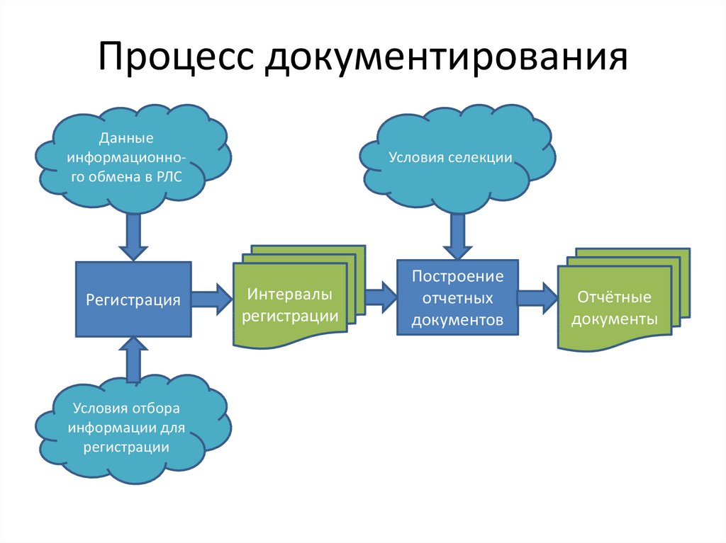 Процесс состоит из кода. Процесс документирования. Схема документирования. Роль документирования в управлении предприятием.