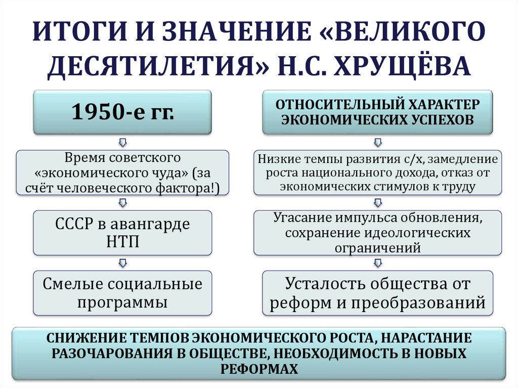 Итоги и значение Великого десятилетия Хрущева. Реформы Хрущева во внутренней политике.