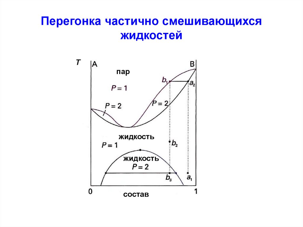 Диаграмма простой перегонки