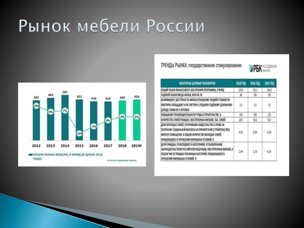 Анализ рынка 2023. Анализ рынка мебели. Российский рынок мебели. Мебельный рынок России 2020. Тенденции мебельного рынка.