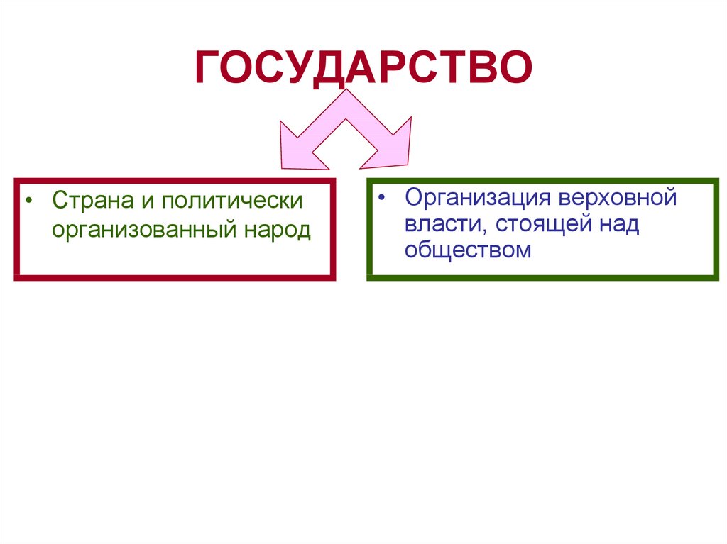 Чем отличаются страны. Страна и государство. Отличие страны от государства. Страна и государство отличия. Организация Верховной власти над обществом это.