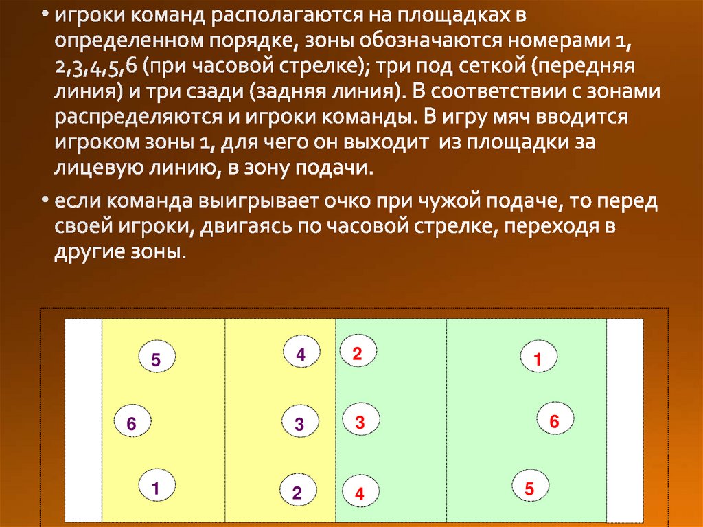 Расположился вдоль. Из 1 зоны игрок переходит в. Из 1 зоны игрок переходит в волейбол. Из 6 зоны игрок переходит в ..... Волейбол. Из 1 зоны игрок переходит в зону:.