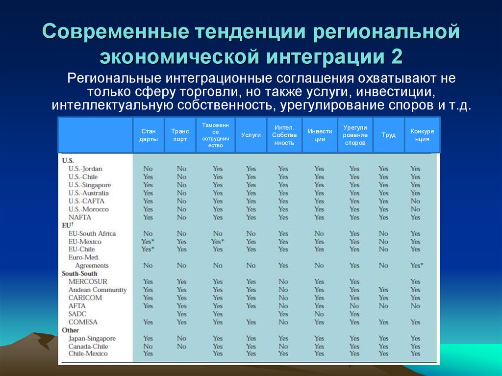 Ведущие мировые и региональные экономические интеграционные группировки презентация