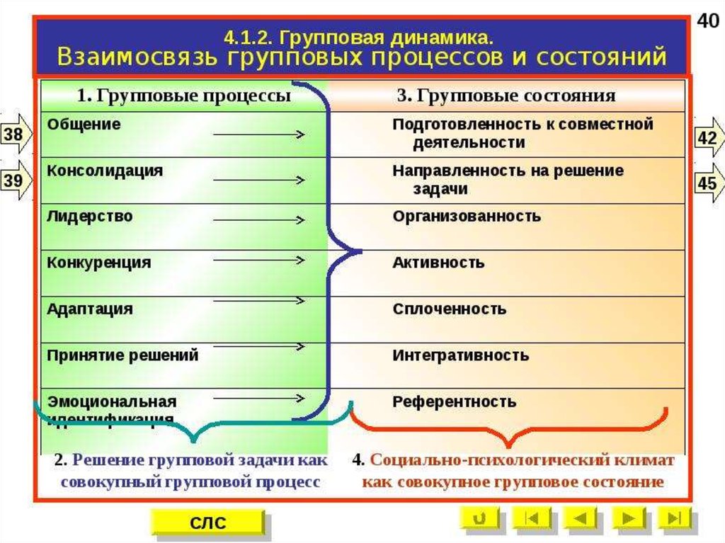 Право управления предприятием. Групповая динамика. Групповые процессы. Групповые процессы примеры. Характеристика групповых процессов. Процессы групповой динамики в психологии.