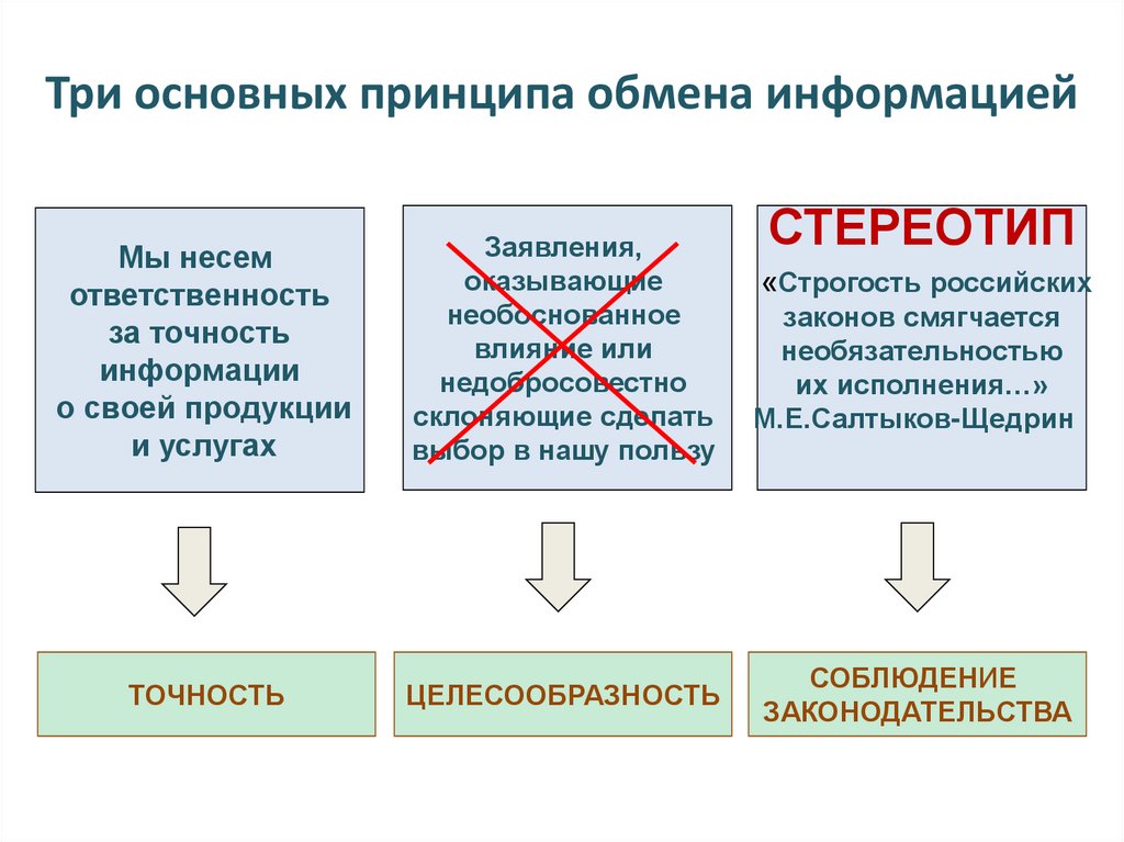 Основы обмена информацией