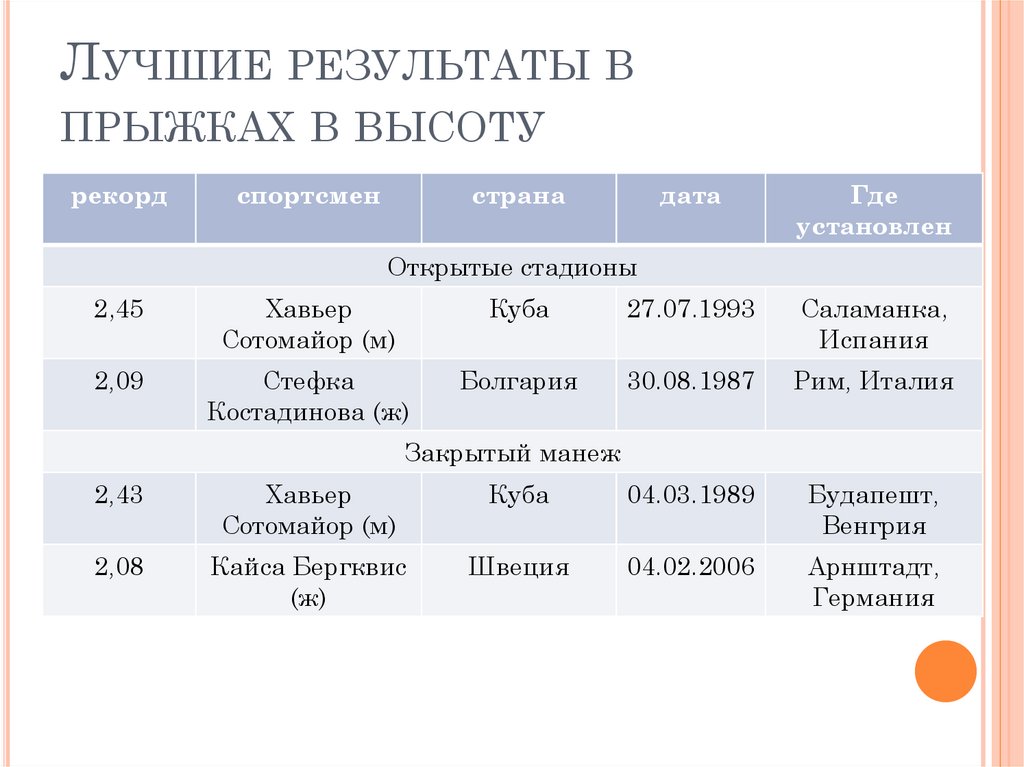 Интересные результаты. Лучшие Результаты в прыжках в высоту. Таблица лучших результатов в прыжках. Прыжки в высоту таблица. Прыжки в высоту таблица результатов.