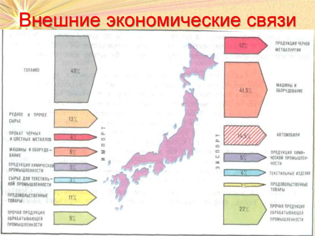 Перечислите главные товары экспорта и импорта японии. Составление картосхемы международных экономических связей Японии. Карта схема международных экономических связей Японии. Международные экономические связи Японии на карте. Импорт и экспорт Японии на карте.